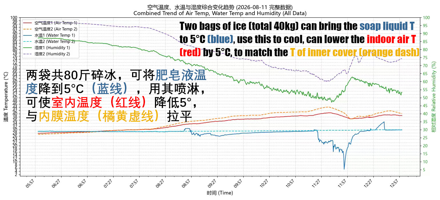 2026811喷淋对气温的影响