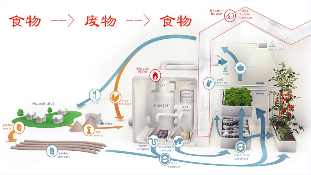 food2waste2food中文